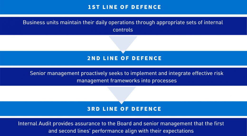 Three Lines of Defence Model