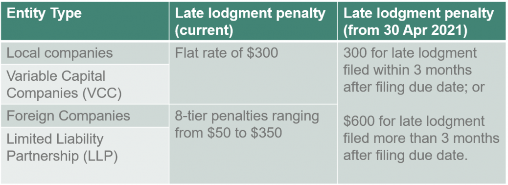 Late lodgement penalty - Infographic