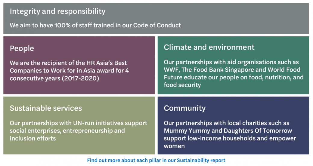 Our five CSR pillars