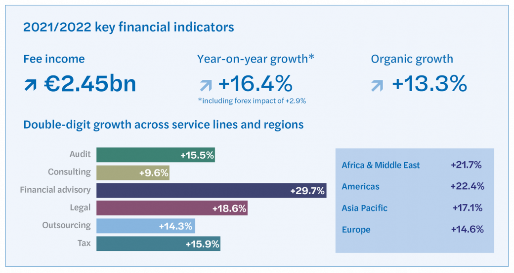 2022 key financial indicators