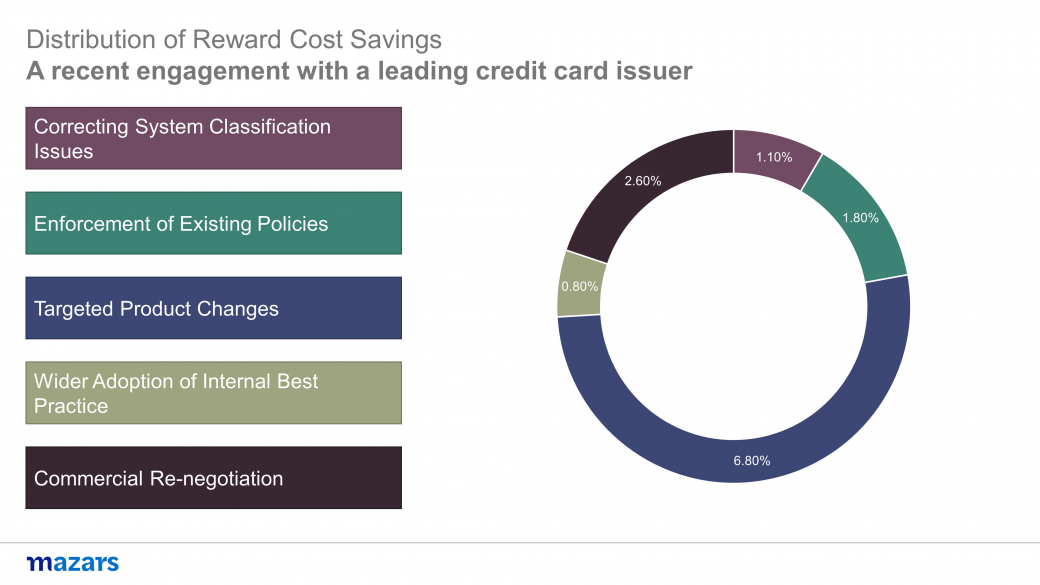 Distribution of Reward Cost Savings.jpg