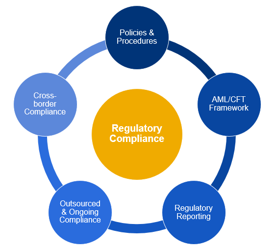 Mazars Regulatory Compliance Framework