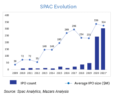 SPAC_Evolution